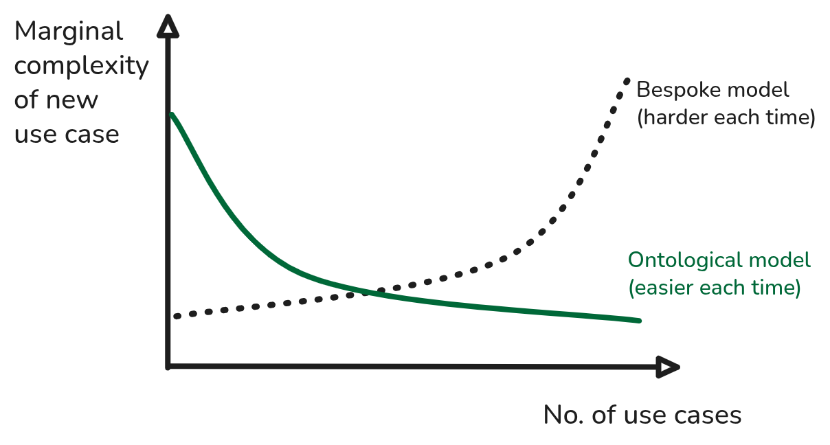 Marginal complexity goes up with bespoke models, down with ontological models