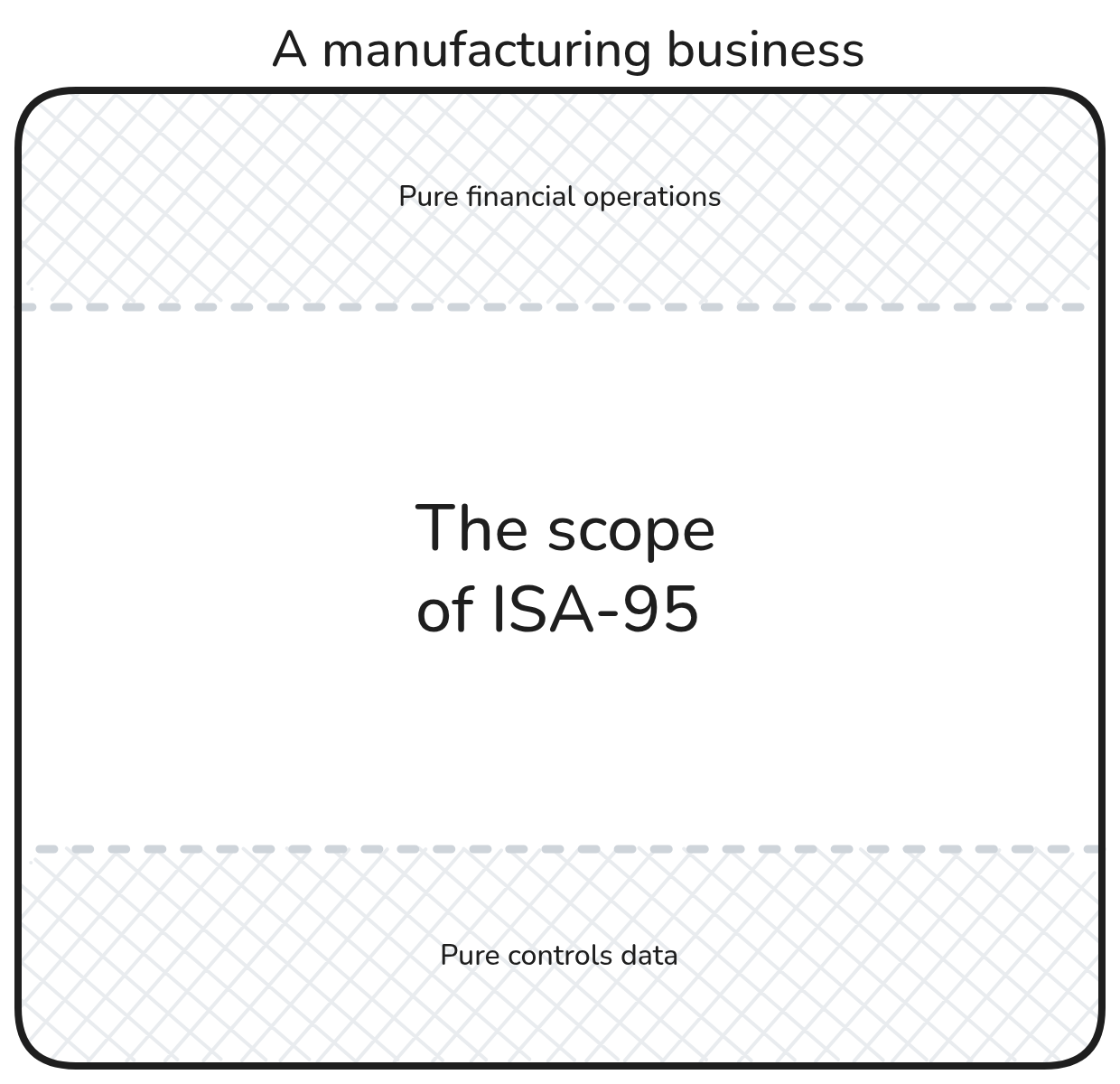 Scope of ISA-95, between pure financial operations and pure controls data